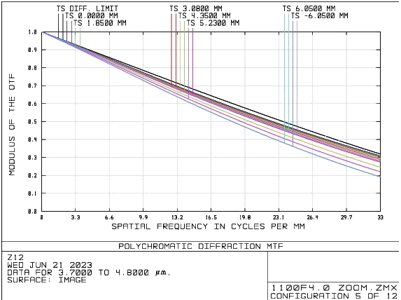 mwir lenses mtf curve efl 700mm